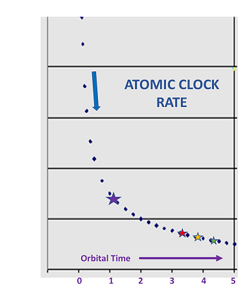 aatomic rate graph